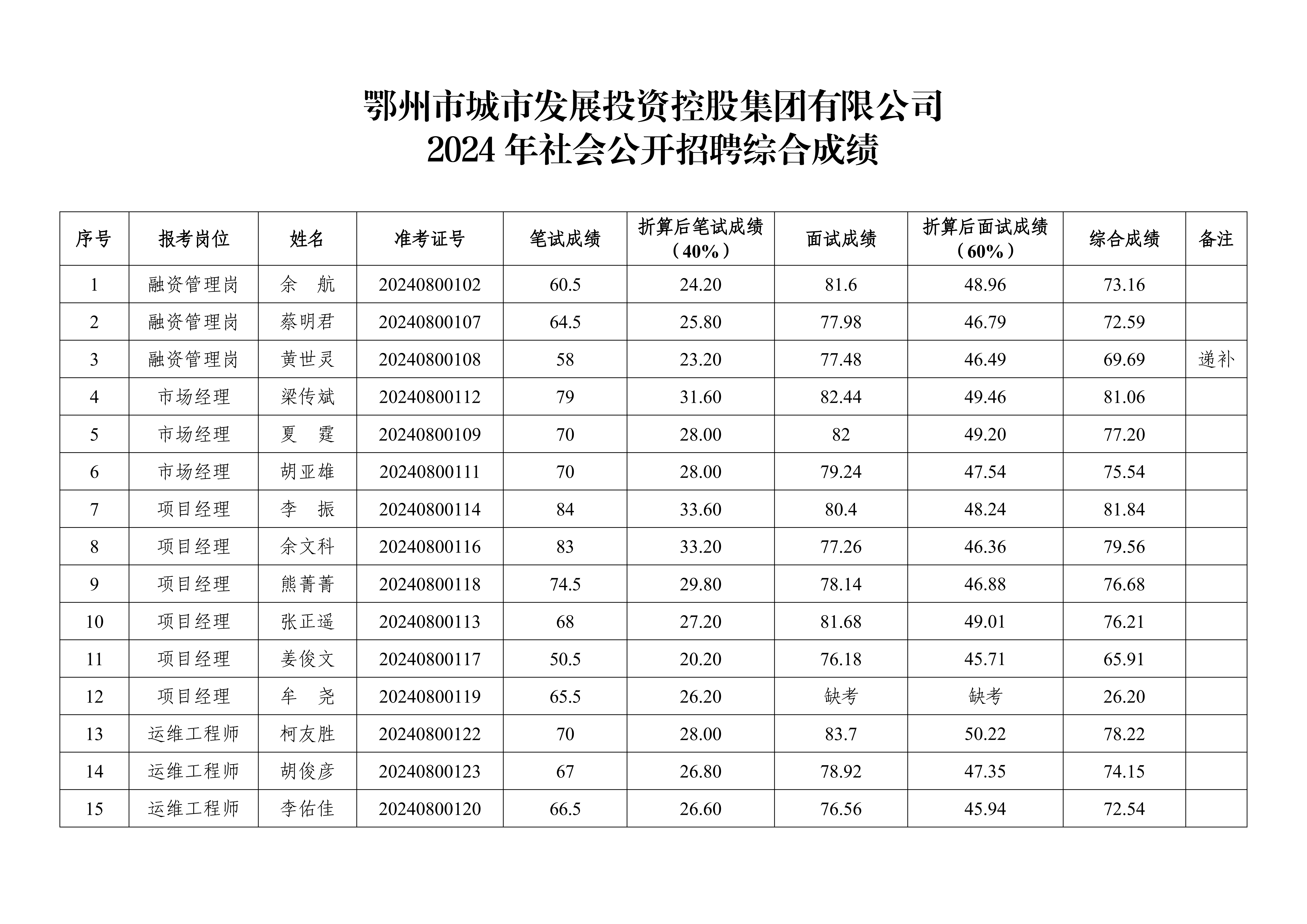 9、市城控集團(tuán)2024年社會(huì)公開(kāi)招聘綜合成績(jī)公告_00