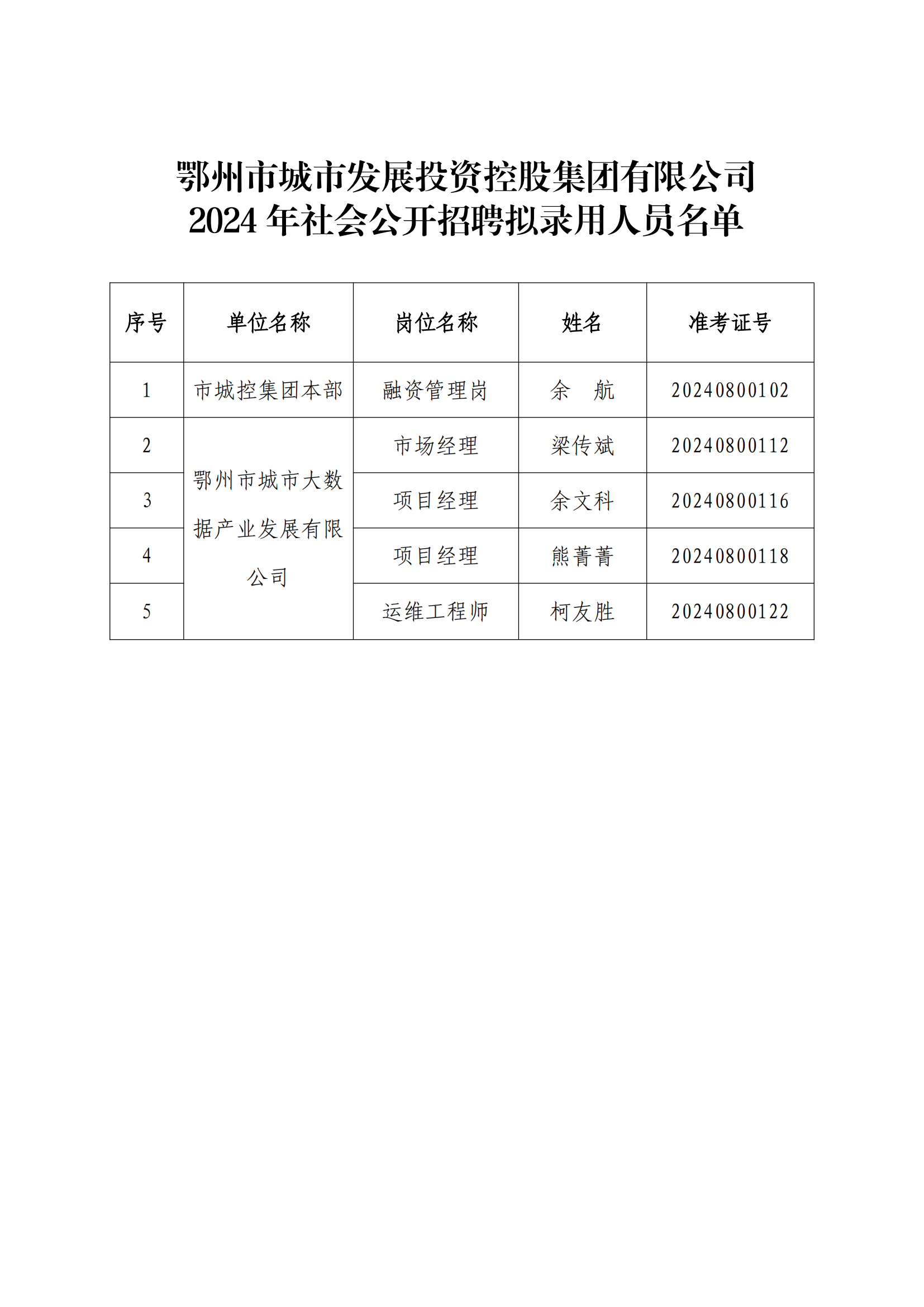 13、市城控集團(tuán)2024年社會(huì)公開招聘擬錄用人員公示公告_01